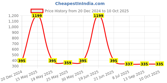 myntra.com WISSTLER Yellow Self Design Open Front Shrug wisstler Price History Graph from 20 Dec 2024 to 9 Oct 2025