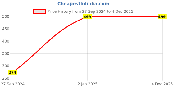myntra.com Wit and Whimsy Strawberry Face Wash  For Glowing Skin - 100ml wit and whimsy Price History Graph from 27 Sep 2024 to 4 Dec 2025