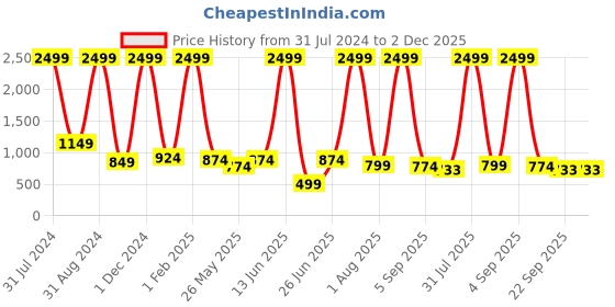 myntra.com WIXOM Men Colourblocked Slip-On Sneakers wixom Price History Graph from 31 Jul 2024 to 2 Dec 2025
