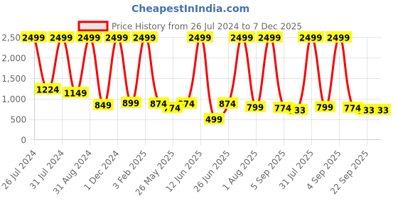 myntra.com WIXOM Men Colourblocked Sneakers wixom Price History Graph from 26 Jul 2024 to 6 Dec 2025
