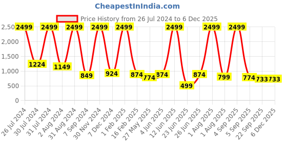 myntra.com WIXOM Men Colourblocked Sneakers wixom Price History Graph from 26 Jul 2024 to 4 Dec 2025