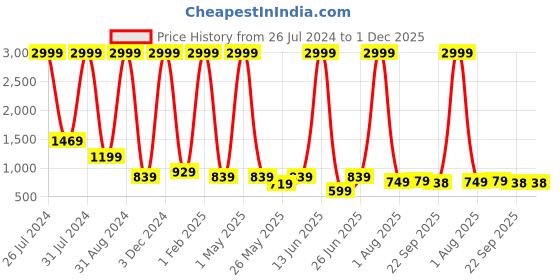 myntra.com WIXOM Men Colourblocked Sneakers wixom Price History Graph from 26 Jul 2024 to 1 Dec 2025