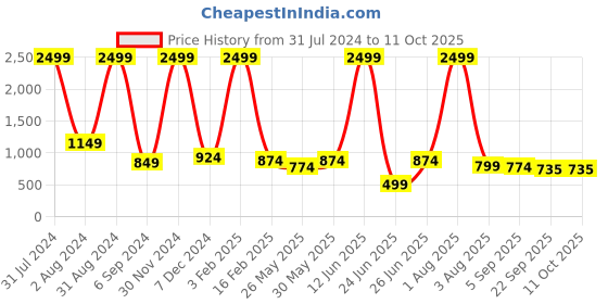 myntra.com WIXOM Men Formal Derbys wixom Price History Graph from 31 Jul 2024 to 10 Oct 2025