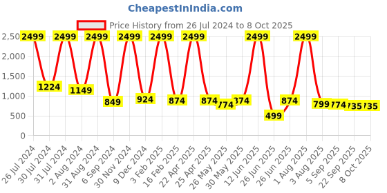 myntra.com WIXOM Men Formal Slip-On Shoes wixom Price History Graph from 26 Jul 2024 to 8 Oct 2025