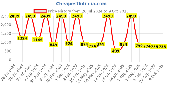 myntra.com WIXOM Men Formal Slip-Ons wixom Price History Graph from 26 Jul 2024 to 8 Oct 2025