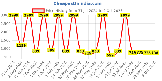 myntra.com WIXOM Men Printed Sneakers wixom Price History Graph from 31 Jul 2024 to 8 Oct 2025