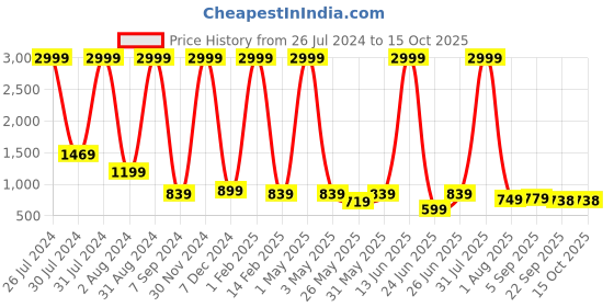 myntra.com WIXOM Men Printed Sneakers wixom Price History Graph from 26 Jul 2024 to 15 Oct 2025