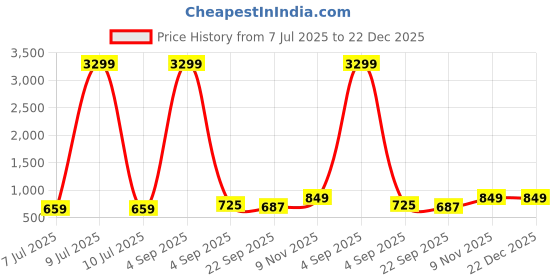 myntra.com Woakers Men Angry Birds Sneakers woakers Price History Graph from 7 Jul 2025 to 22 Dec 2025
