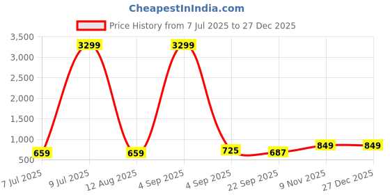 myntra.com Woakers Men Angry Birds Sneakers woakers Price History Graph from 7 Jul 2025 to 27 Dec 2025