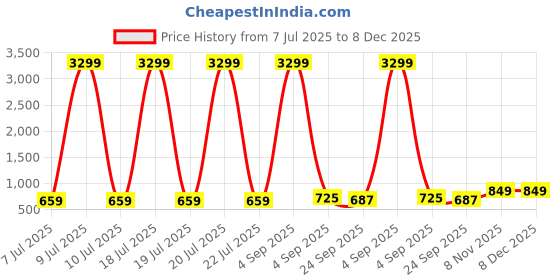 myntra.com Woakers Men Angry Birds Sneakers woakers Price History Graph from 7 Jul 2025 to 8 Dec 2025