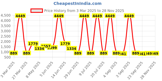 myntra.com Woakers Men Colourblocked Sneakers woakers Price History Graph from 3 Mar 2025 to 28 Nov 2025