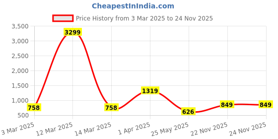 myntra.com Woakers Men Colourblocked Sneakers woakers Price History Graph from 3 Mar 2025 to 22 Nov 2025