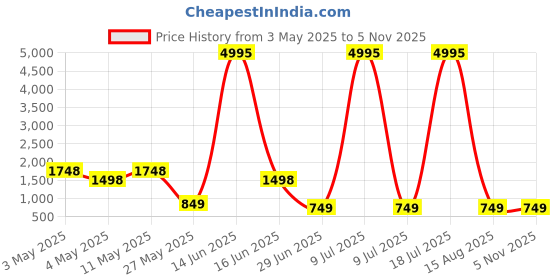 myntra.com Woakers Men Leather Comfort Sandals woakers Price History Graph from 3 May 2025 to 1 Nov 2025