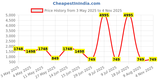 myntra.com Woakers Men Leather Comfort Sandals woakers Price History Graph from 3 May 2025 to 2 Nov 2025