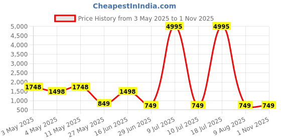 myntra.com Woakers Men Leather Comfort Sandals woakers Price History Graph from 3 May 2025 to 31 Oct 2025