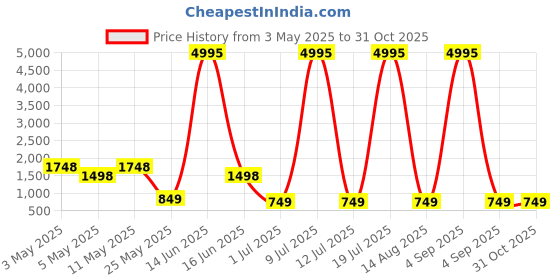 myntra.com Woakers Men Leather Comfort Sandals With Buckle woakers Price History Graph from 3 May 2025 to 31 Oct 2025