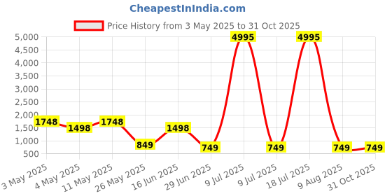 myntra.com Woakers Men Leather Slip-On Comfort Sandals woakers Price History Graph from 3 May 2025 to 31 Oct 2025