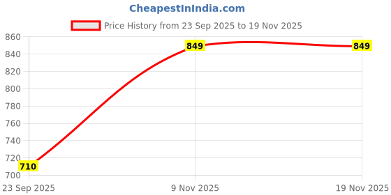 myntra.com Woakers Men Loafers woakers Price History Graph from 23 Sep 2025 to 18 Nov 2025