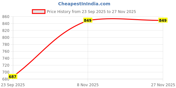 myntra.com Woakers Men Printed Lace-Ups Round Toe Sneakers woakers Price History Graph from 23 Sep 2025 to 27 Nov 2025