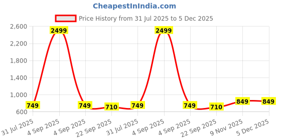 myntra.com Woakers Men Printed Round Toe Lace-Ups Sneakers woakers Price History Graph from 31 Jul 2025 to 5 Dec 2025