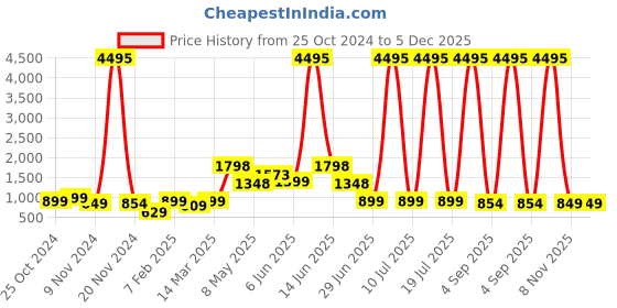 myntra.com Woakers Men Printed Waterproof Lining Sneakers woakers Price History Graph from 25 Oct 2024 to 5 Dec 2025