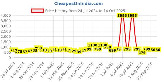 myntra.com Woakers Men Waterproof Lining Comfort Insole Mules woakers Price History Graph from 24 Jul 2024 to 14 Oct 2025