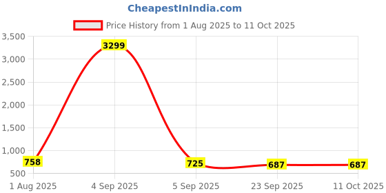 myntra.com Woakers Men Woven Design Slip-On Sneakers woakers Price History Graph from 1 Aug 2025 to 11 Oct 2025