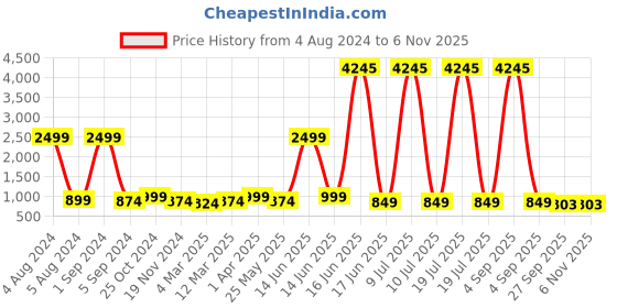 myntra.com Woakers Women Loafers woakers Price History Graph from 4 Aug 2024 to 3 Nov 2025