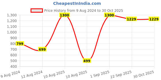 myntra.com Wobinobi Boys Conversational Printed Pure Cotton Bio Finish T-shirt wobinobi Price History Graph from 9 Aug 2024 to 29 Oct 2025