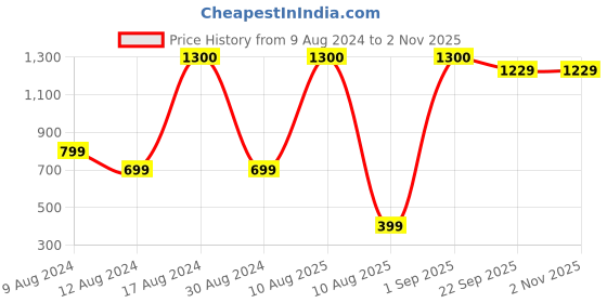 myntra.com Wobinobi Boys Graphic Printed Bio Finish Pure Cotton T-shirt wobinobi Price History Graph from 9 Aug 2024 to 29 Oct 2025