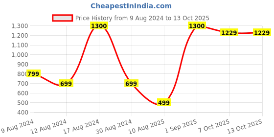 myntra.com Wobinobi Boys Printed Pure Cotton Bio Finish Applique T-shirt wobinobi Price History Graph from 9 Aug 2024 to 13 Oct 2025