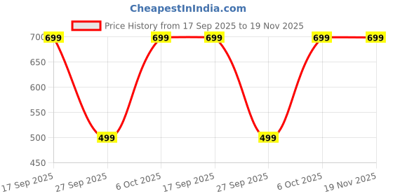 myntra.com Wod Armour Men Printed Drop-Shoulder Sleeves T-shirt wod armour Price History Graph from 17 Sep 2025 to 18 Nov 2025