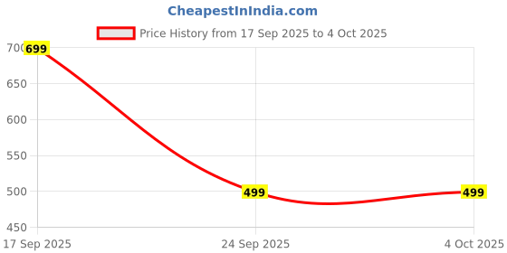 myntra.com Wod Armour Men Printed Drop-Shoulder Sleeves T-shirt wod armour Price History Graph from 17 Sep 2025 to 4 Oct 2025