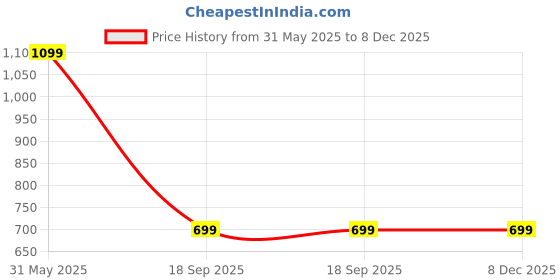 myntra.com Wod Armour Men Printed Pure Cotton Applique T-shirt wod armour Price History Graph from 31 May 2025 to 8 Dec 2025