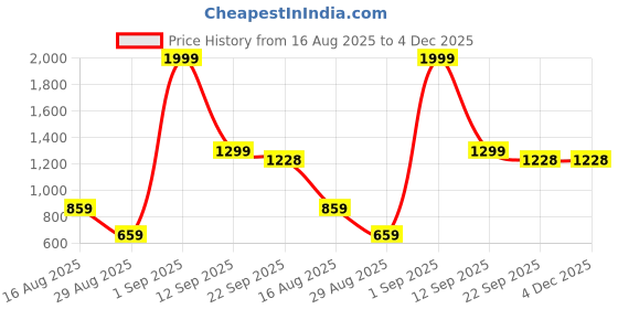myntra.com Wod Armour Men Regular Fit Sports Shorts wod armour Price History Graph from 16 Aug 2025 to 4 Dec 2025
