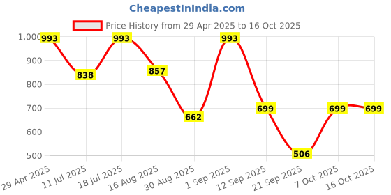 myntra.com Wod Armour Men Typography Printed Round Neck T-shirt wod armour Price History Graph from 29 Apr 2025 to 15 Oct 2025