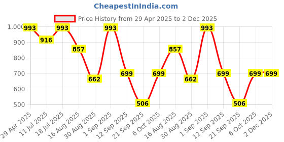 myntra.com Wod Armour Men Typography Printed Round Neck T-shirt wod armour Price History Graph from 29 Apr 2025 to 2 Dec 2025