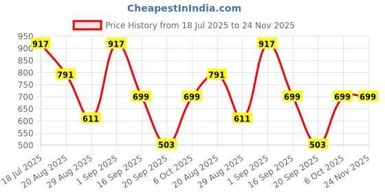 myntra.com Wod Armour Pack Of 2 Typography Print Cotton Vest Crop Top wod armour Price History Graph from 18 Jul 2025 to 24 Nov 2025
