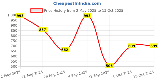 myntra.com Wod Armour Print Tank Crop Top wod armour Price History Graph from 2 May 2025 to 12 Oct 2025