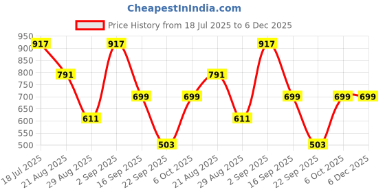 myntra.com Wod Armour Solid Cotton Sleeveless Crop Top wod armour Price History Graph from 18 Jul 2025 to 6 Dec 2025
