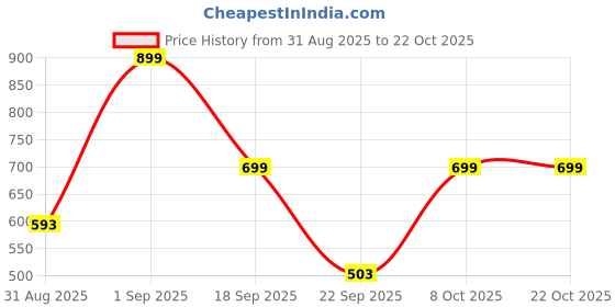 myntra.com Wod Armour Typography Printed Cotton Sleeveless Round Neck Top wod armour Price History Graph from 31 Aug 2025 to 22 Oct 2025