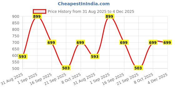 myntra.com Wod Armour Women Typography Print Cotton Top wod armour Price History Graph from 31 Aug 2025 to 4 Dec 2025