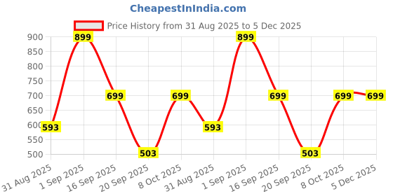 myntra.com Wod Armour Women Typography Print Cotton Top wod armour Price History Graph from 31 Aug 2025 to 5 Dec 2025
