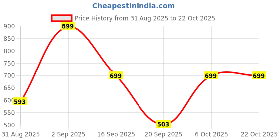 myntra.com Wod Armour Women Typography Printed Cotton Top wod armour Price History Graph from 31 Aug 2025 to 22 Oct 2025