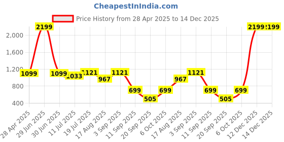 myntra.com Wod Armour Women Typography Printed Drop-Shoulder Sleeves T-shirt wod armour Price History Graph from 28 Apr 2025 to 14 Dec 2025