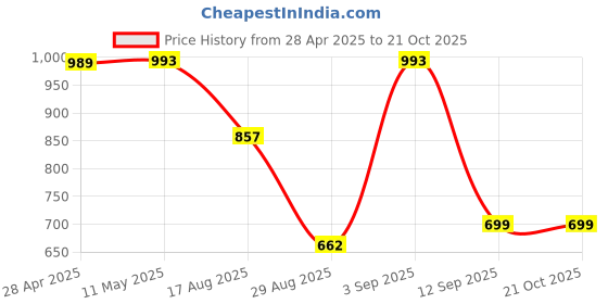 myntra.com Wod Armour Women Typography Printed Pure Cotton Applique T-shirt wod armour Price History Graph from 28 Apr 2025 to 21 Oct 2025