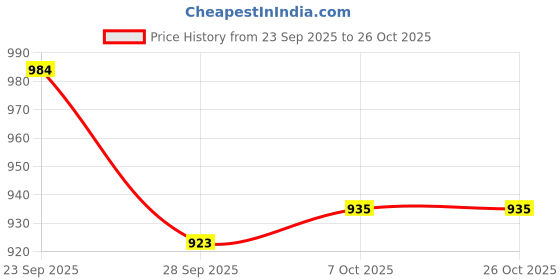 myntra.com WOEMUR Women Pure Cotton Night suit woemur Price History Graph from 23 Sep 2025 to 25 Oct 2025