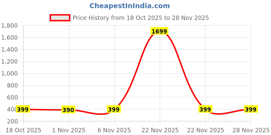 myntra.com Woggles Kids Full Rim Square Sunglasses With UV Protected Lens WOKD-PSQ-703C6 woggles Price History Graph from 18 Oct 2025 to 28 Nov 2025