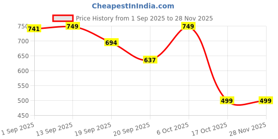myntra.com Woggles Men Feline Gaze Full Rim UV Protected Lens Cateye Sunglasses WONB-PCE-56211C1 woggles Price History Graph from 1 Sep 2025 to 27 Nov 2025