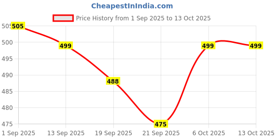 myntra.com Woggles Men Padrino Polarised and UV Protected Lens Hexagonal Sunglasses WONS-PHX-3529C3 woggles Price History Graph from 1 Sep 2025 to 13 Oct 2025
